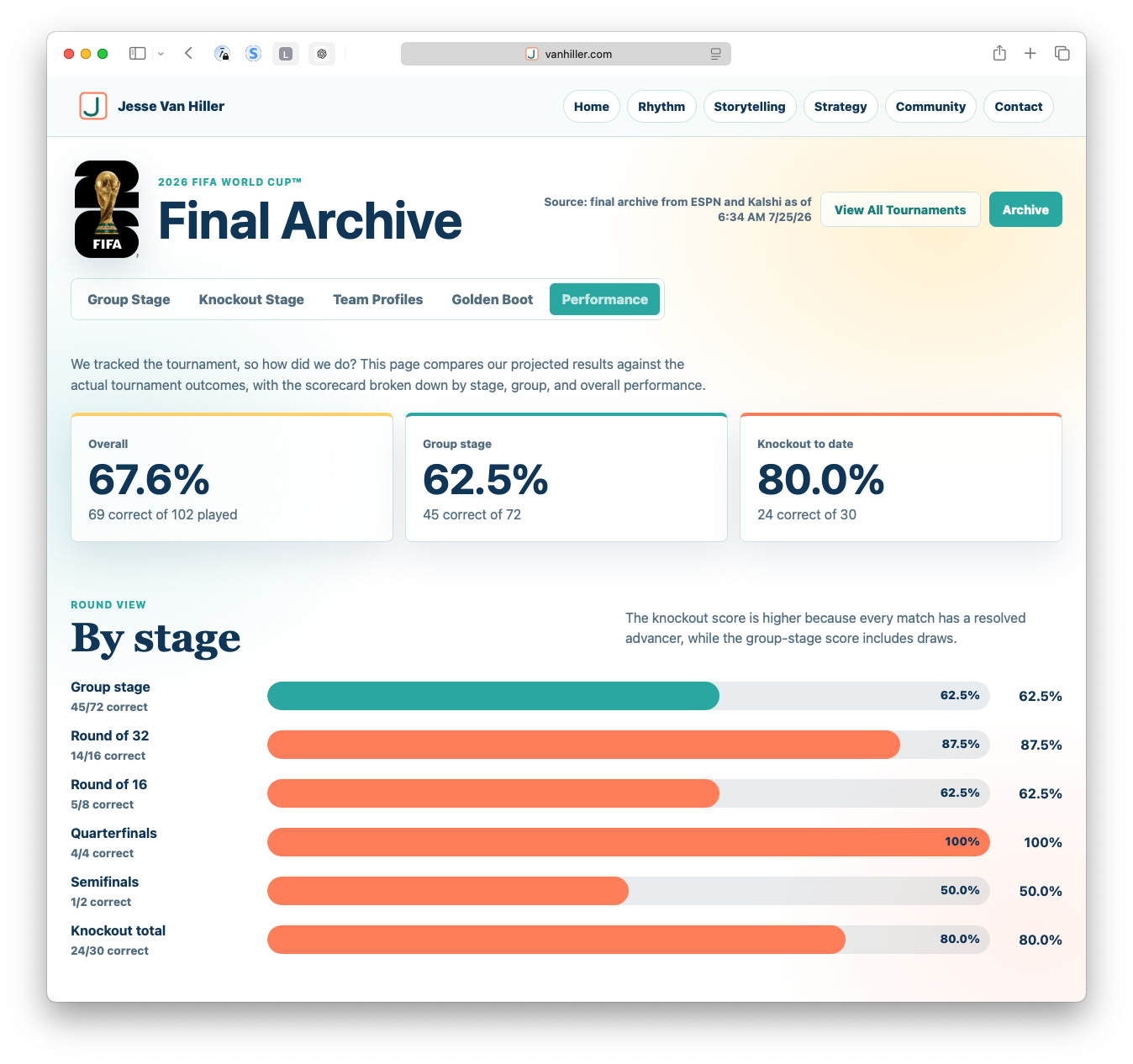 Screenshot of tracker with performance metrics